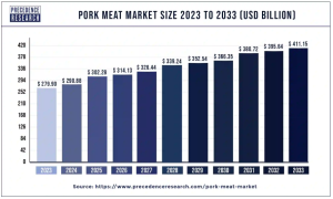 global pork market